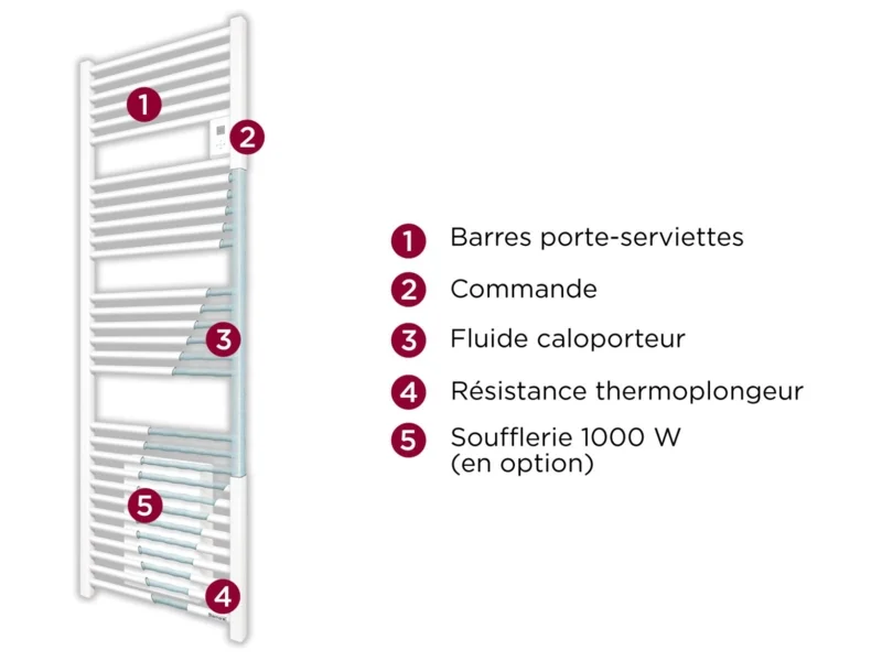 Sèche Serviette RSDB RIVA 4 Blanc image