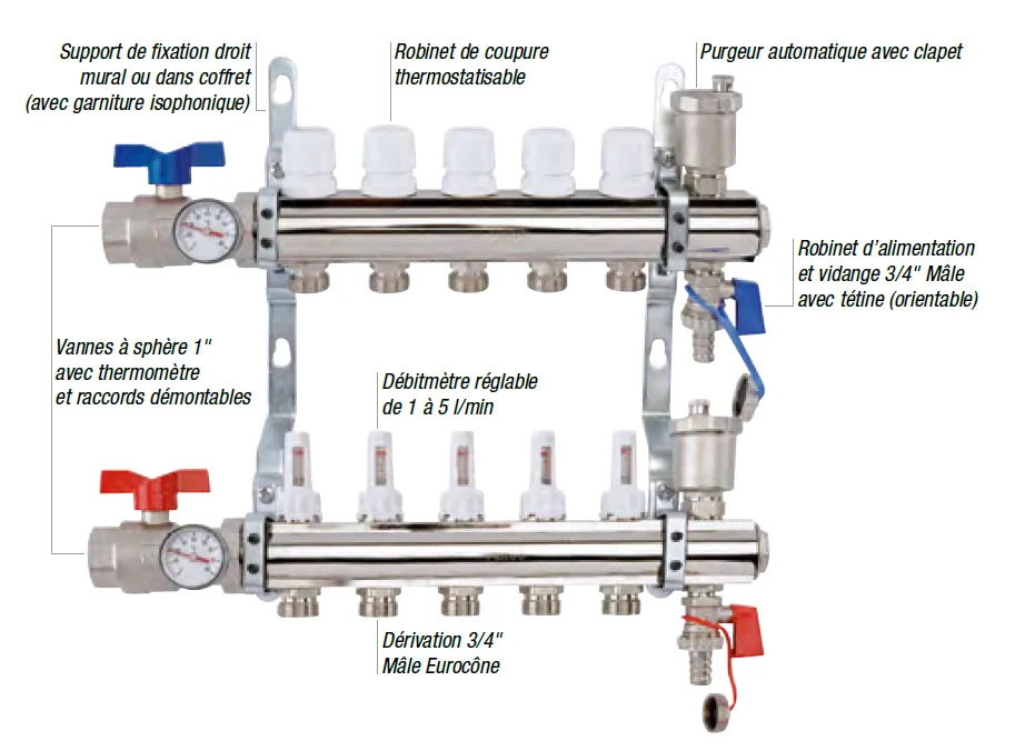 COLLECTEUR 1" SERIE STC - AVEC THERMOMETRES ET DEBITMETRES image
